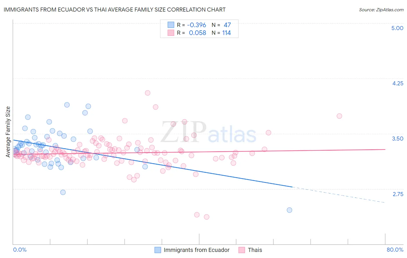 Immigrants from Ecuador vs Thai Average Family Size