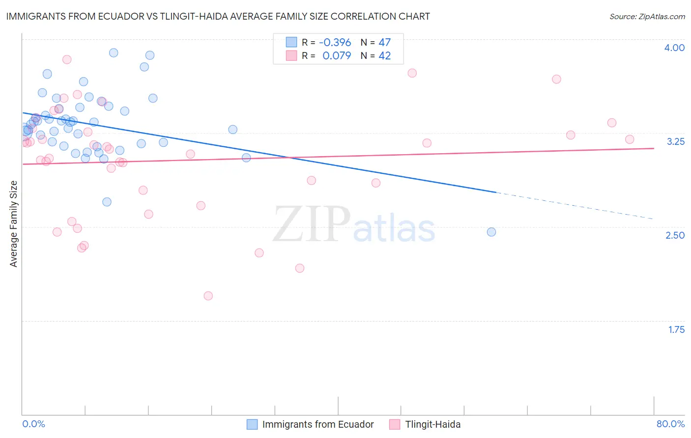 Immigrants from Ecuador vs Tlingit-Haida Average Family Size
