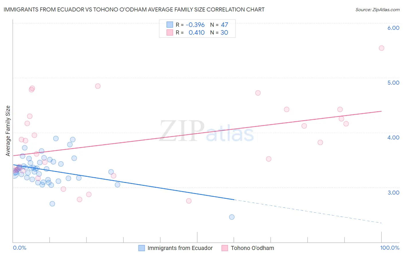 Immigrants from Ecuador vs Tohono O'odham Average Family Size