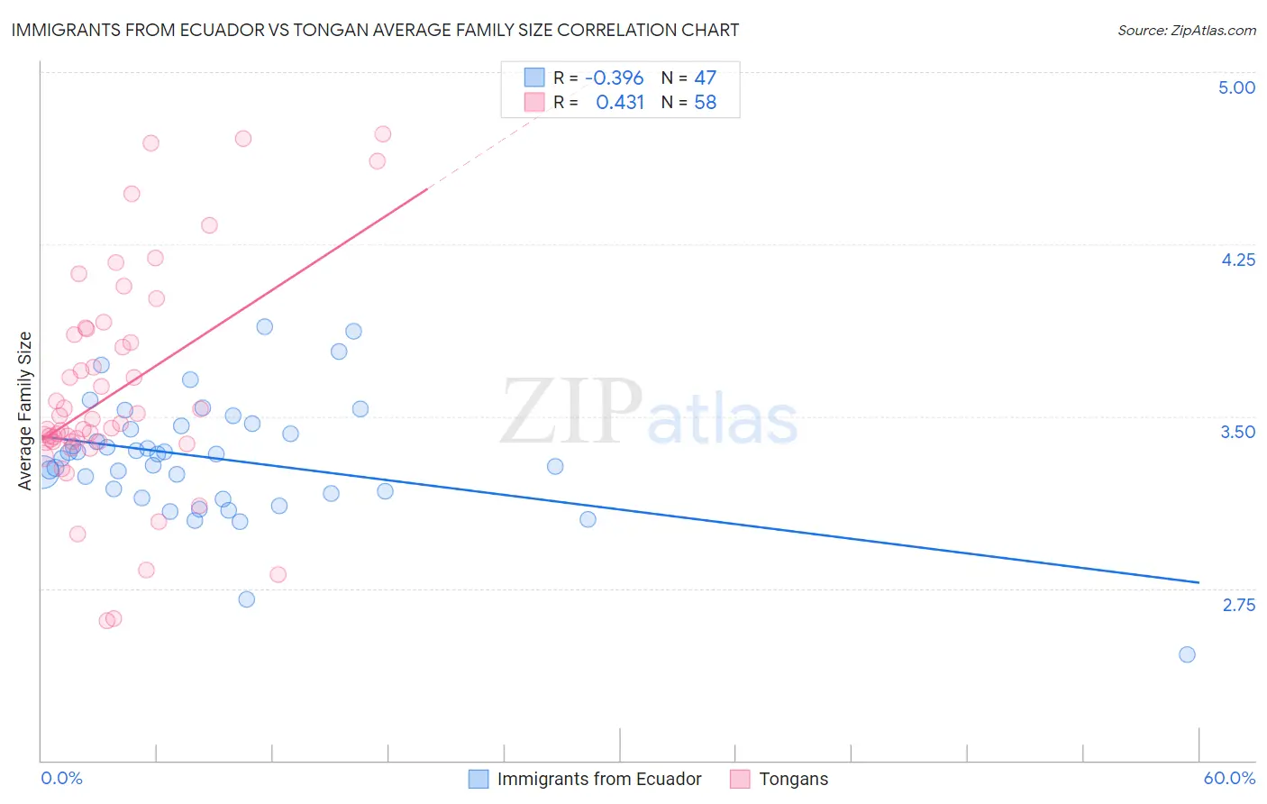 Immigrants from Ecuador vs Tongan Average Family Size