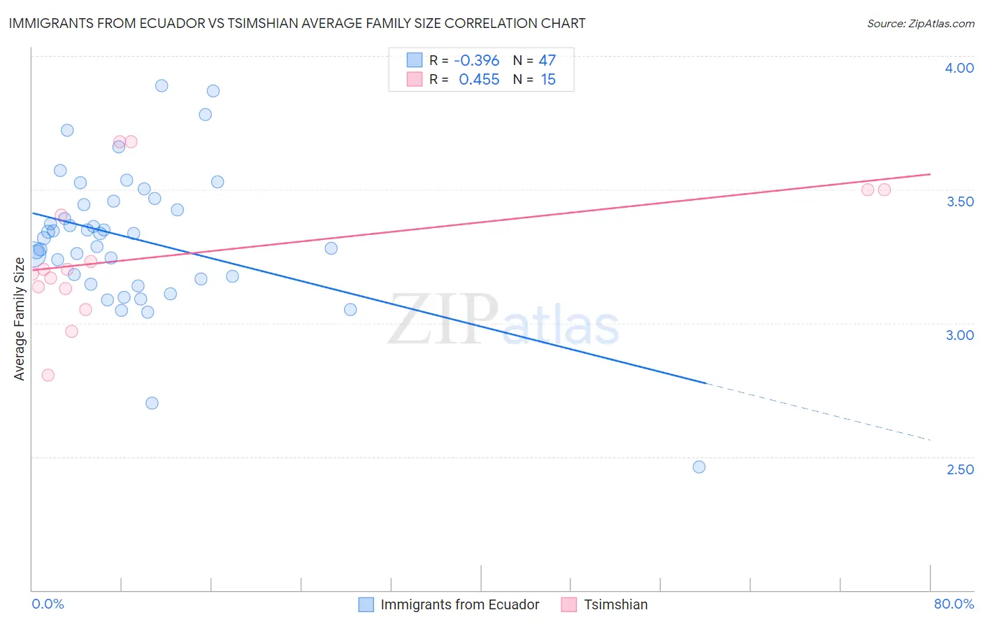 Immigrants from Ecuador vs Tsimshian Average Family Size