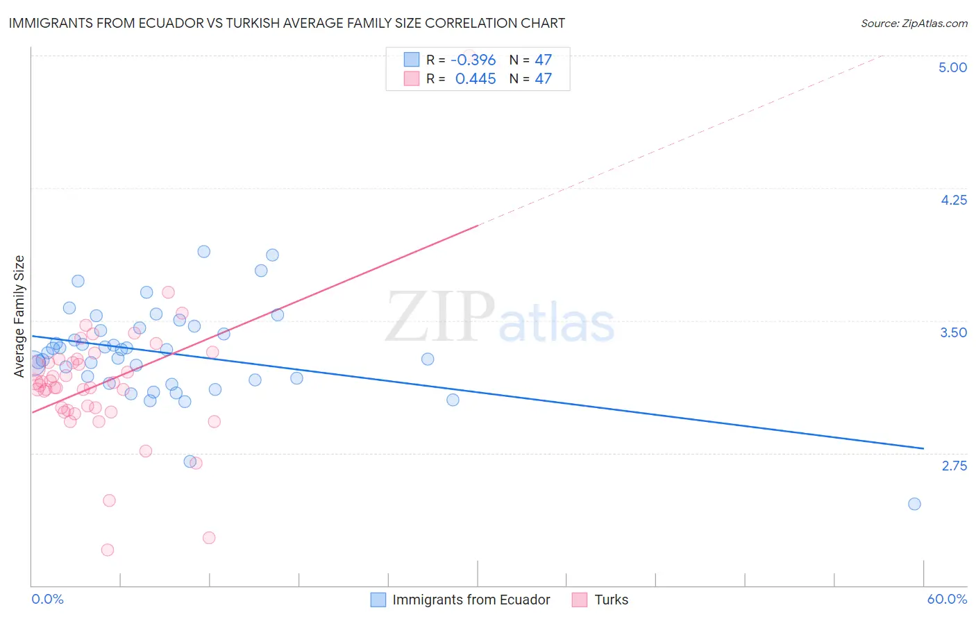 Immigrants from Ecuador vs Turkish Average Family Size