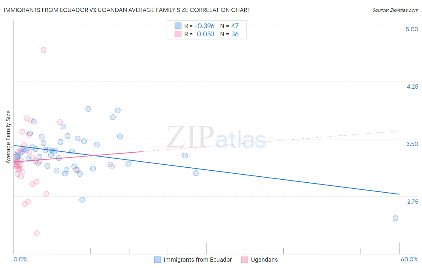 Immigrants from Ecuador vs Ugandan Average Family Size