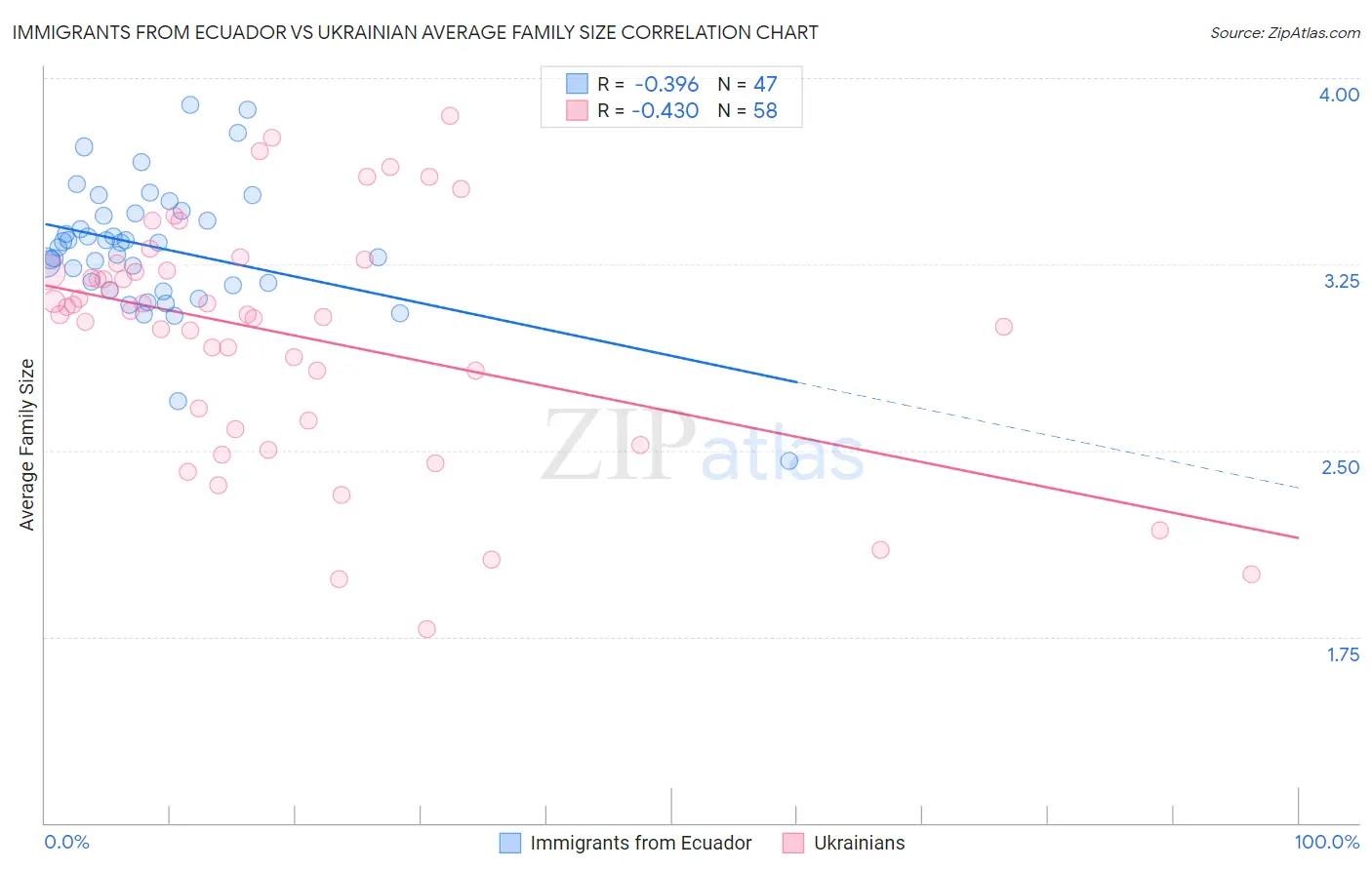 Immigrants from Ecuador vs Ukrainian Average Family Size