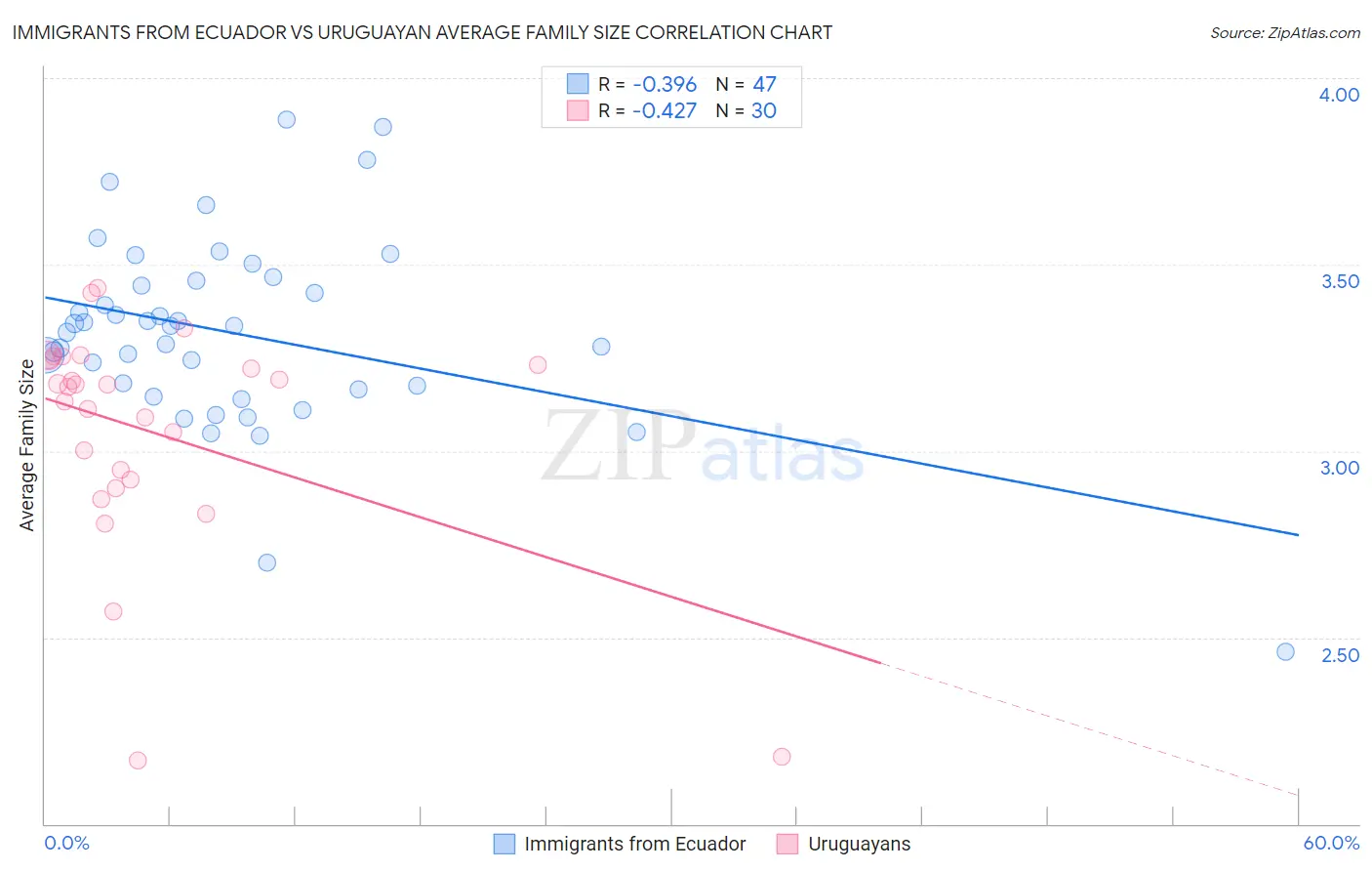 Immigrants from Ecuador vs Uruguayan Average Family Size