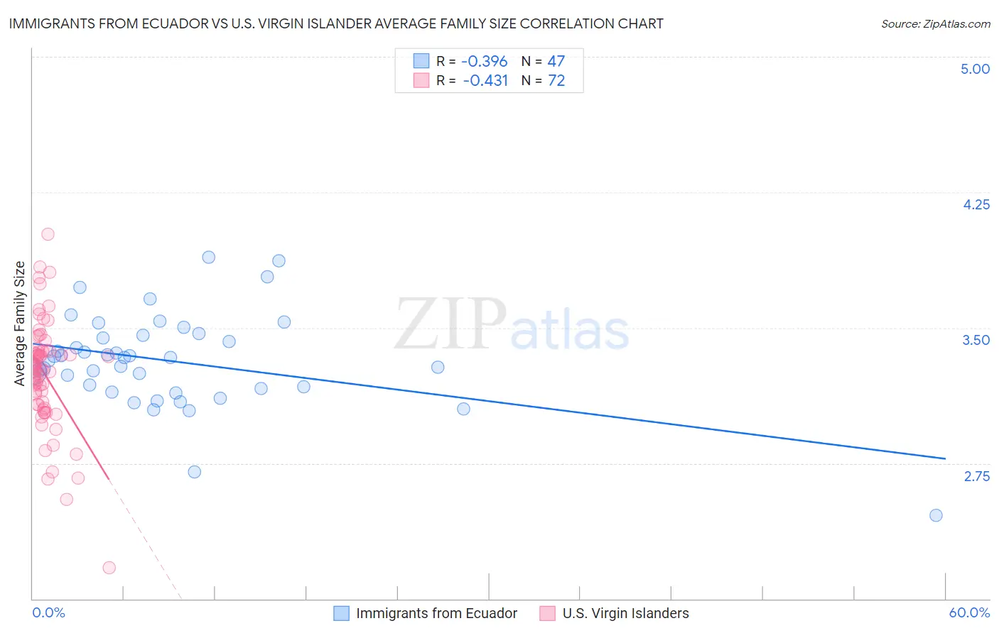 Immigrants from Ecuador vs U.S. Virgin Islander Average Family Size