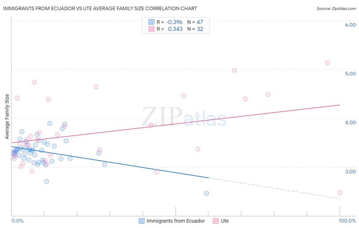 Immigrants from Ecuador vs Ute Average Family Size