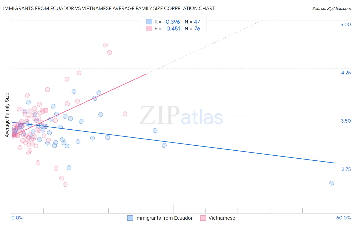 Immigrants from Ecuador vs Vietnamese Average Family Size