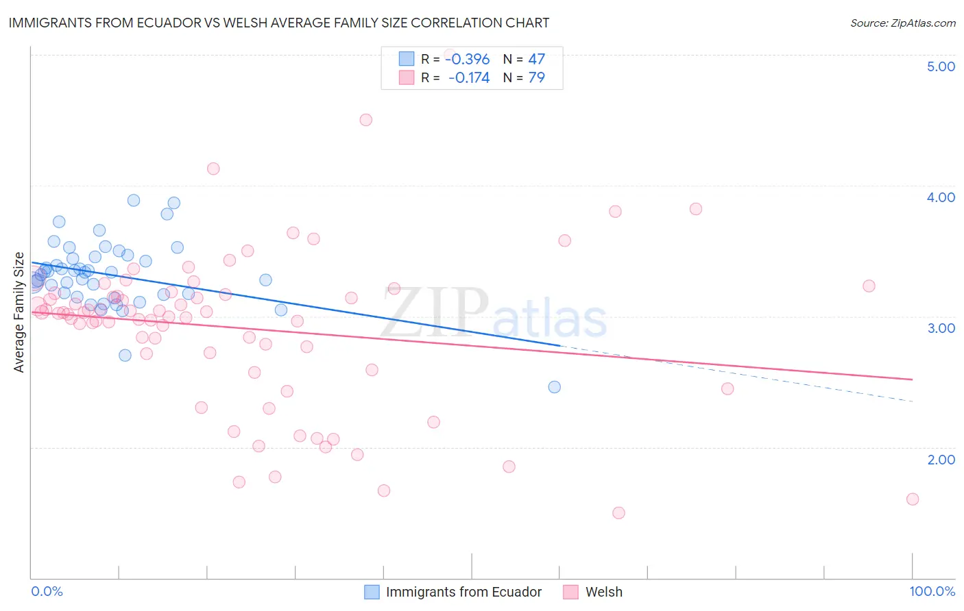 Immigrants from Ecuador vs Welsh Average Family Size