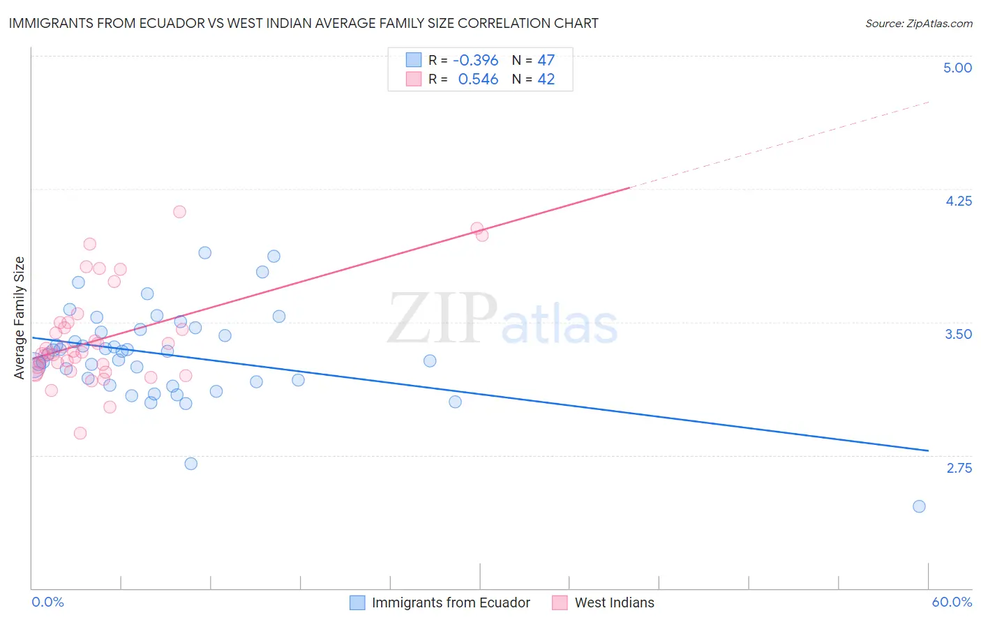 Immigrants from Ecuador vs West Indian Average Family Size