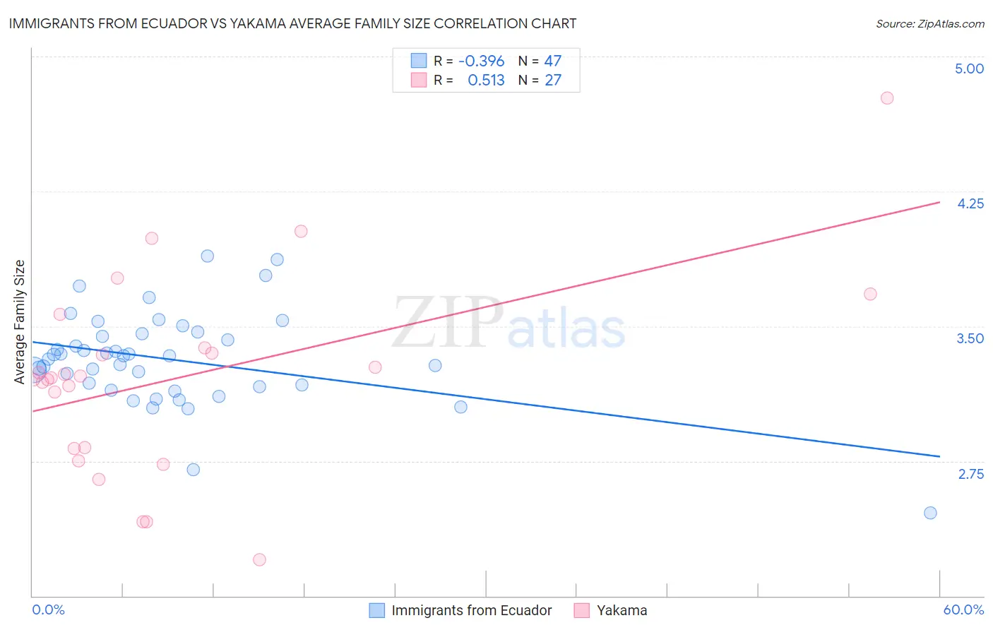 Immigrants from Ecuador vs Yakama Average Family Size