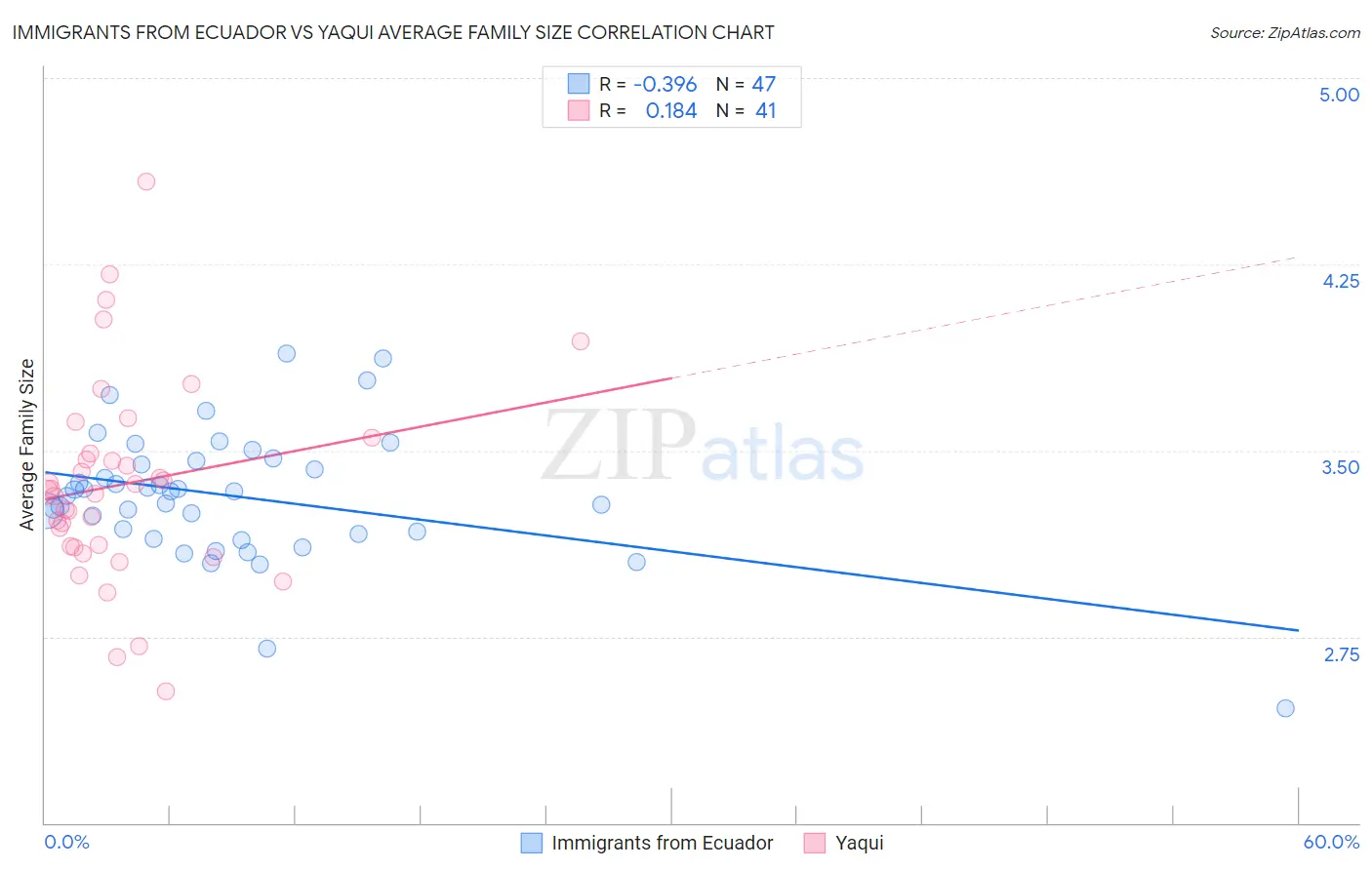 Immigrants from Ecuador vs Yaqui Average Family Size