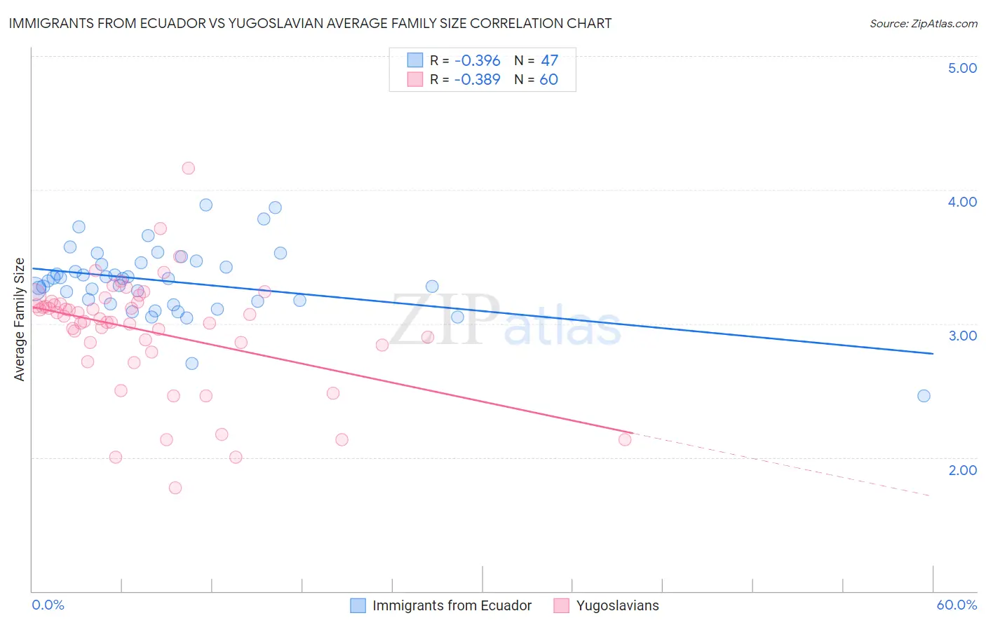 Immigrants from Ecuador vs Yugoslavian Average Family Size