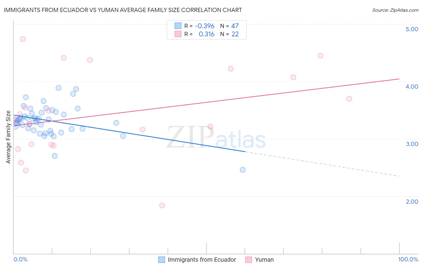 Immigrants from Ecuador vs Yuman Average Family Size