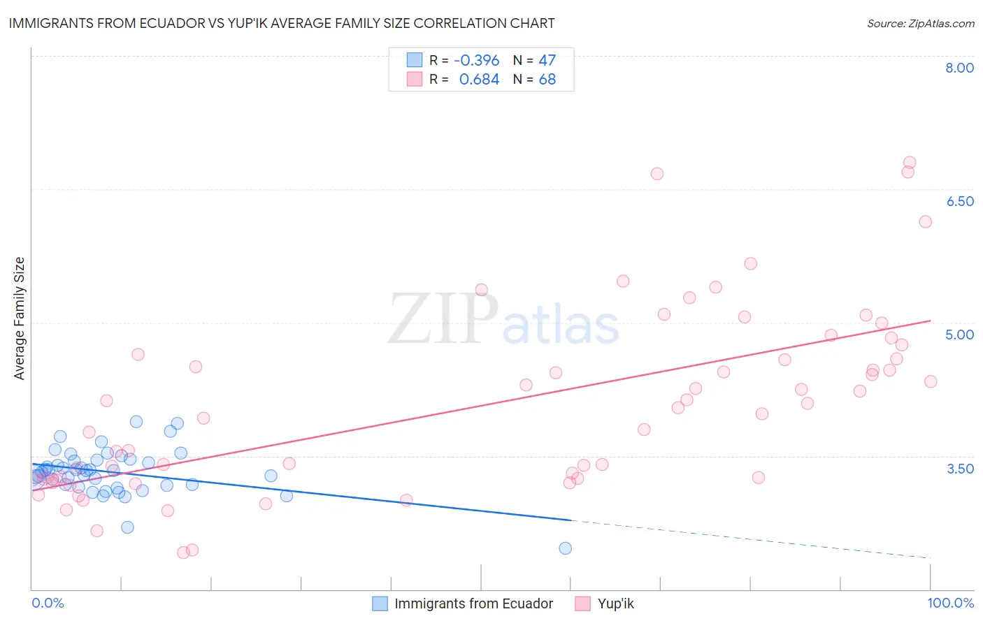 Immigrants from Ecuador vs Yup'ik Average Family Size