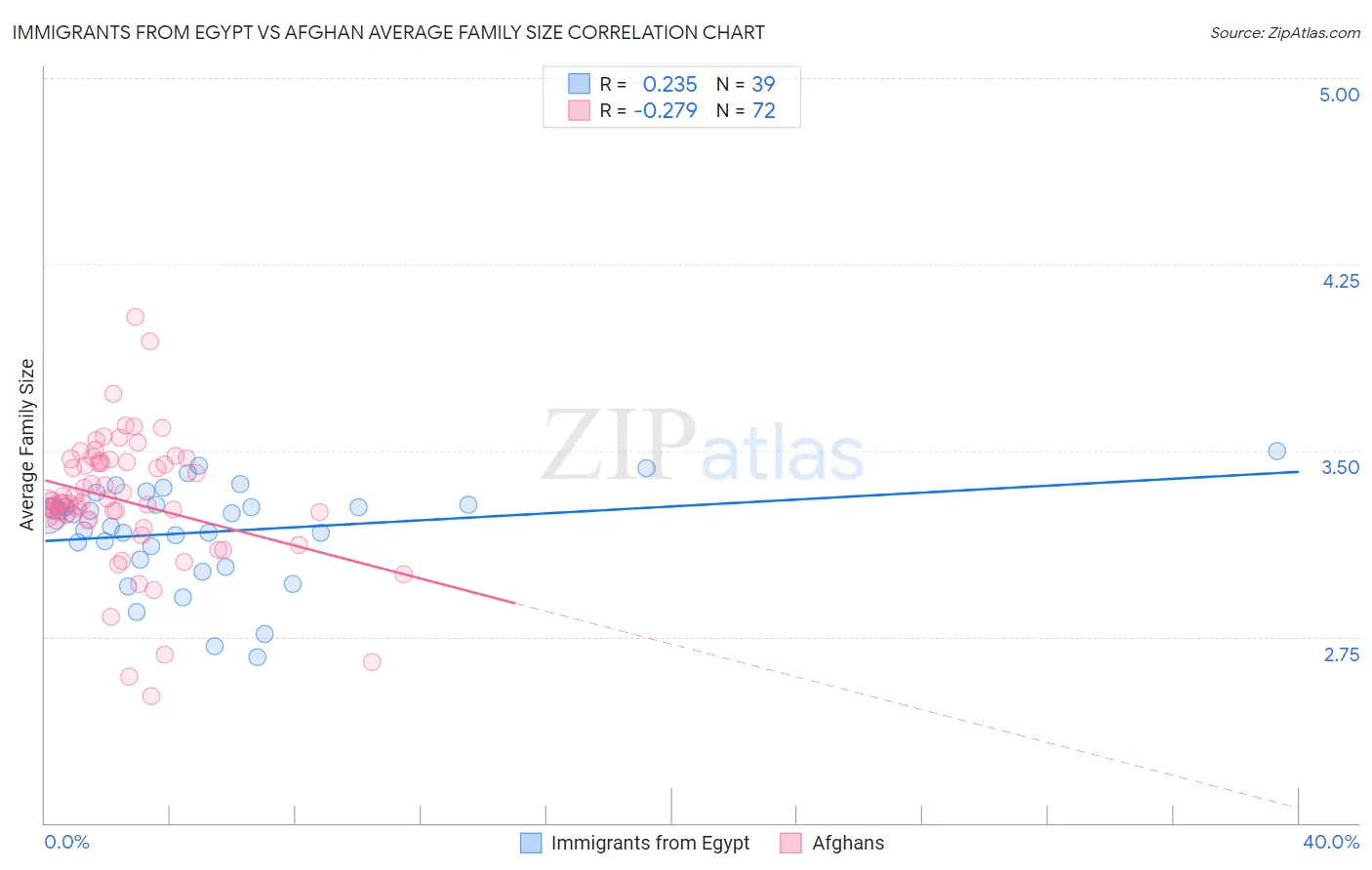 Immigrants from Egypt vs Afghan Average Family Size