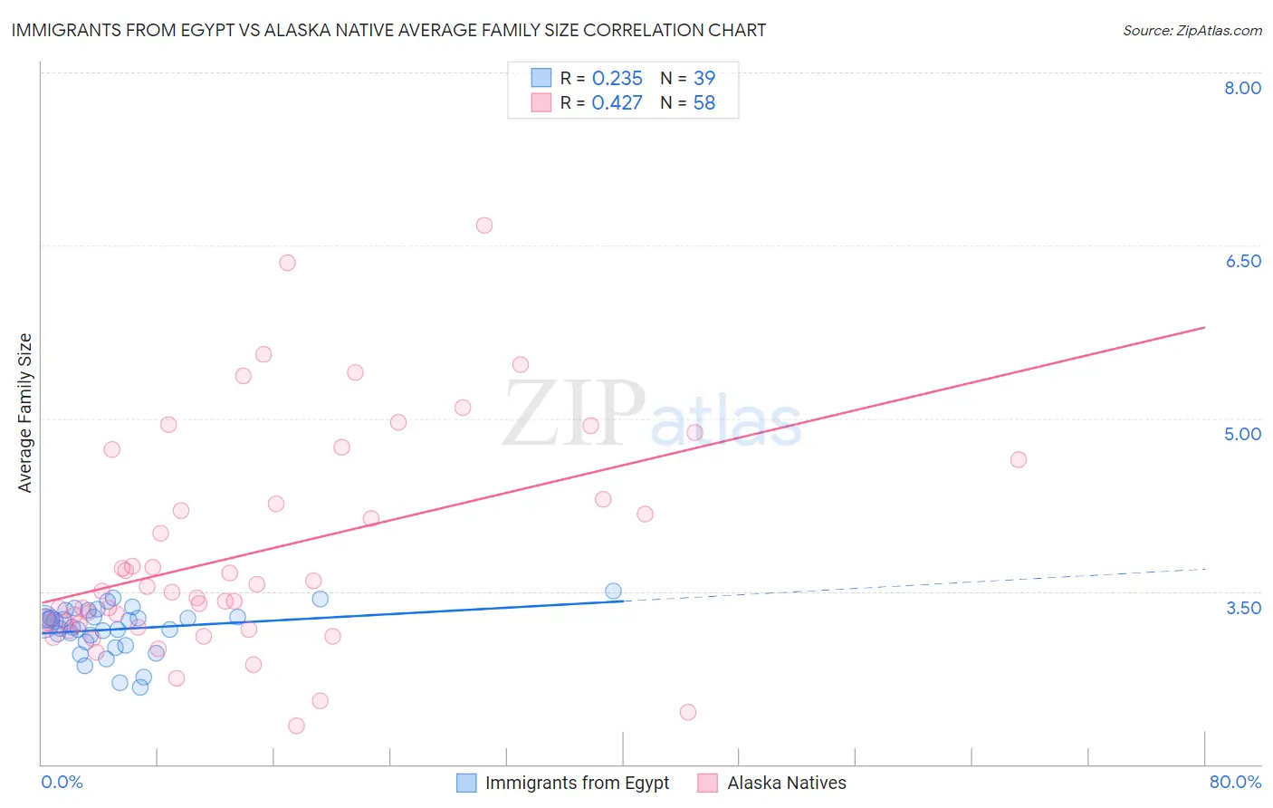 Immigrants from Egypt vs Alaska Native Average Family Size
