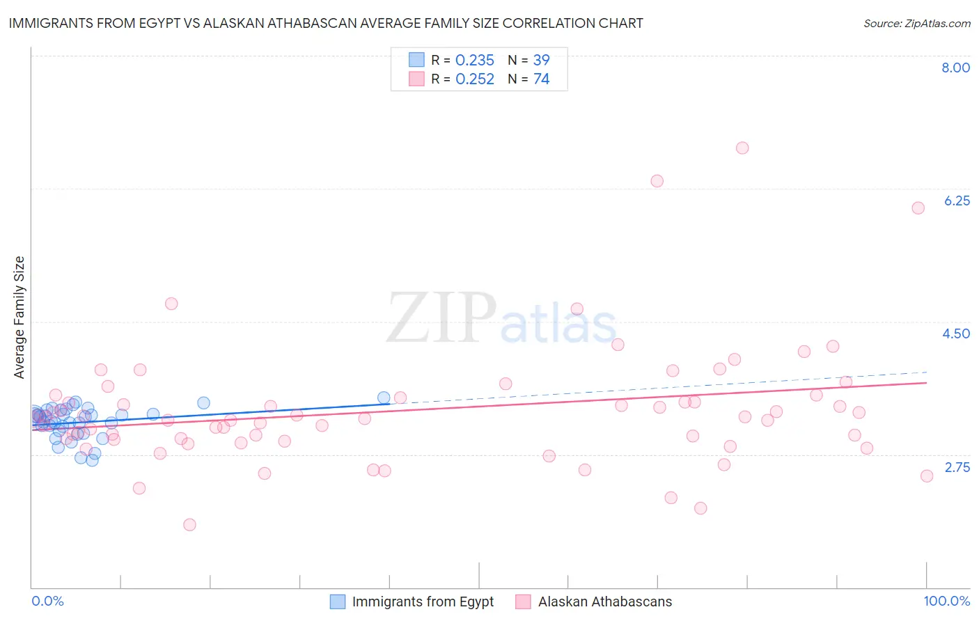 Immigrants from Egypt vs Alaskan Athabascan Average Family Size