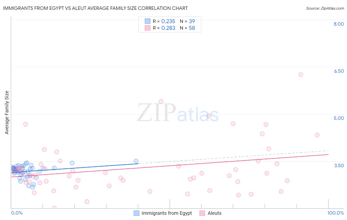 Immigrants from Egypt vs Aleut Average Family Size