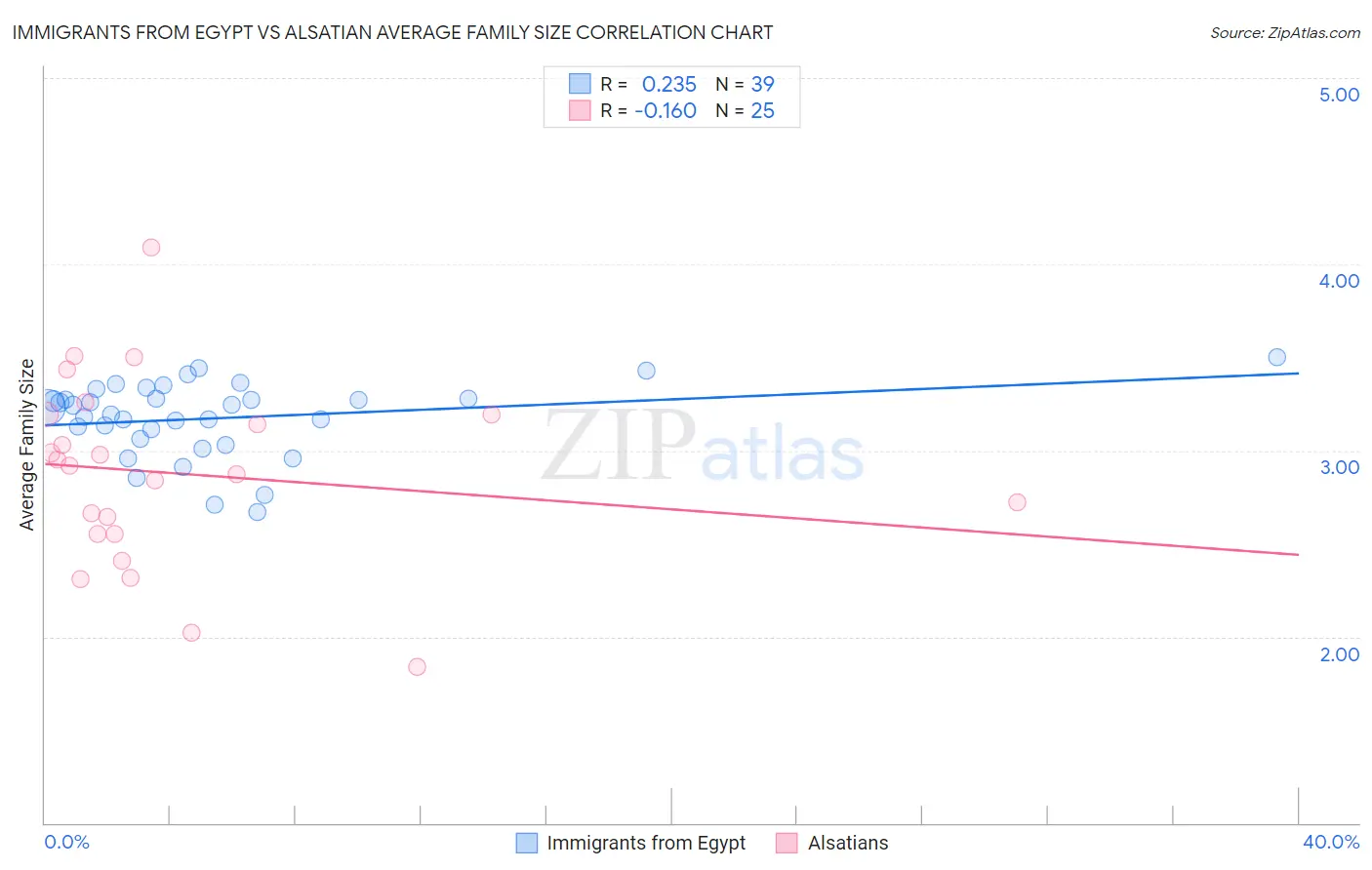 Immigrants from Egypt vs Alsatian Average Family Size