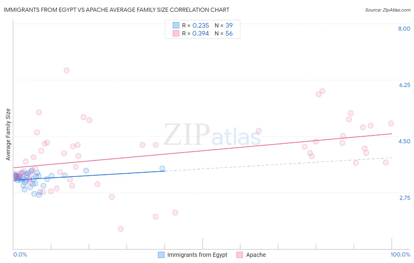 Immigrants from Egypt vs Apache Average Family Size