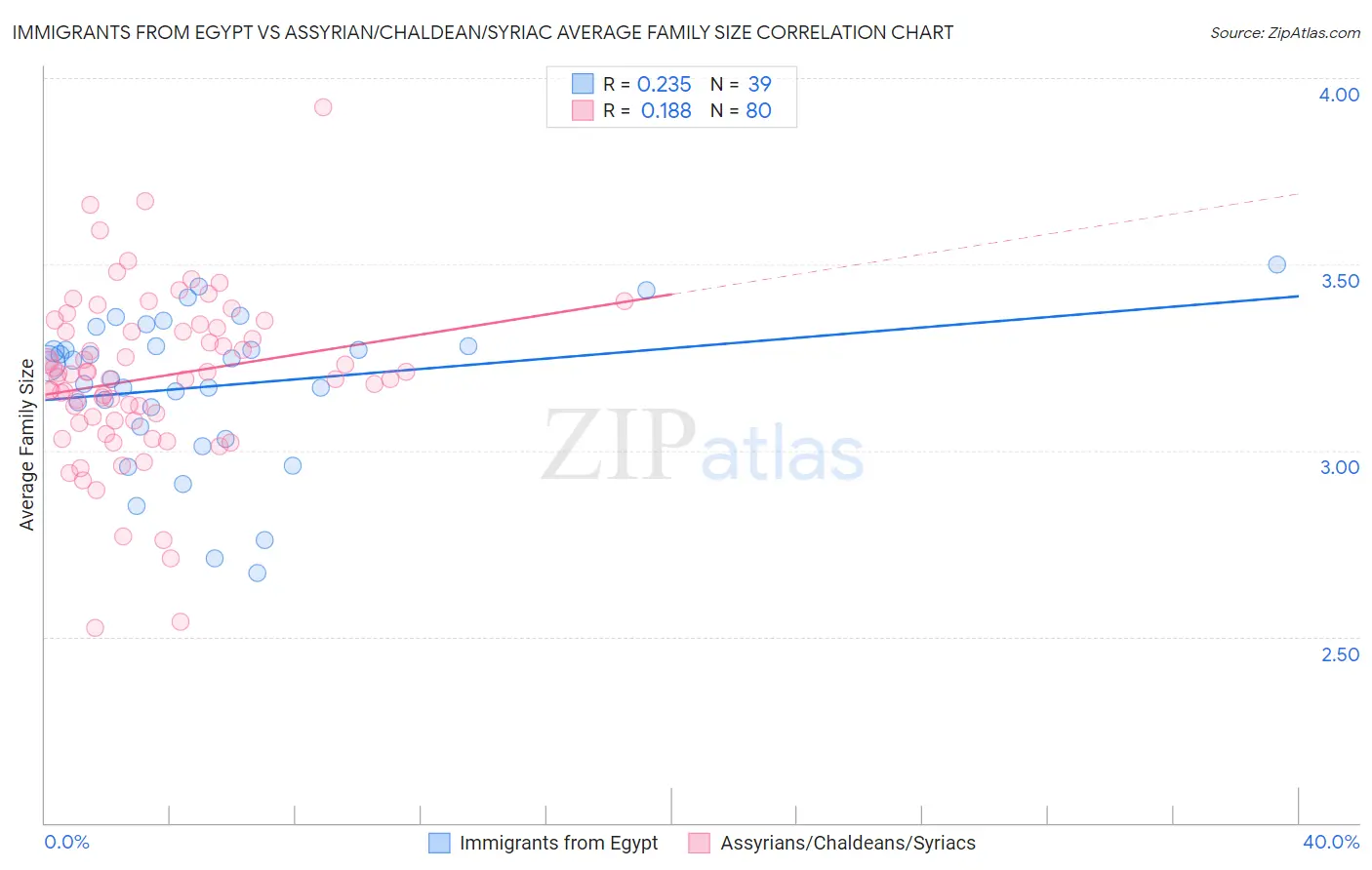 Immigrants from Egypt vs Assyrian/Chaldean/Syriac Average Family Size