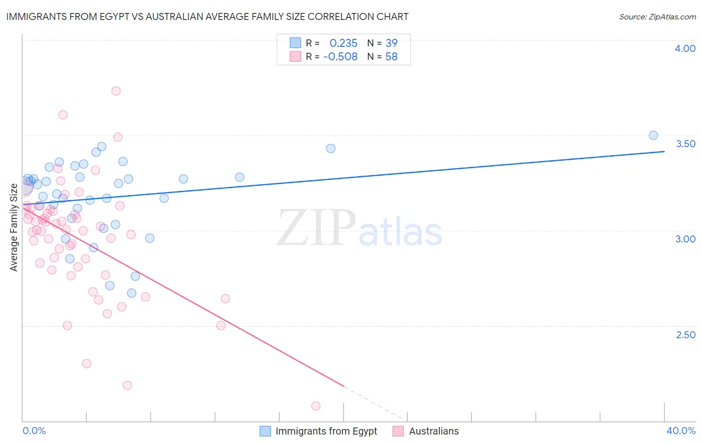 Immigrants from Egypt vs Australian Average Family Size
