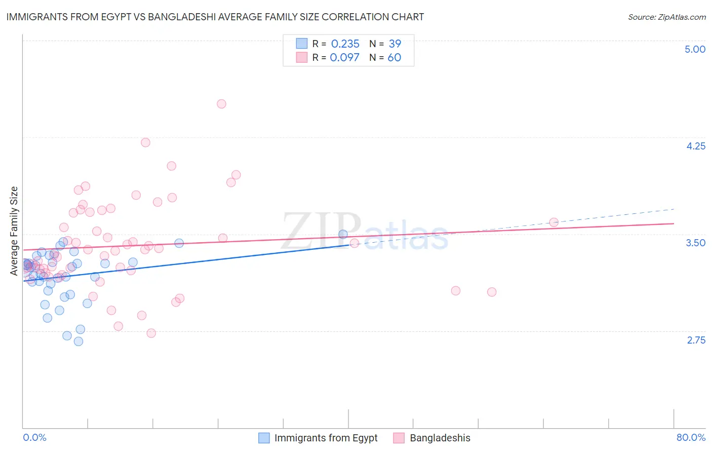 Immigrants from Egypt vs Bangladeshi Average Family Size