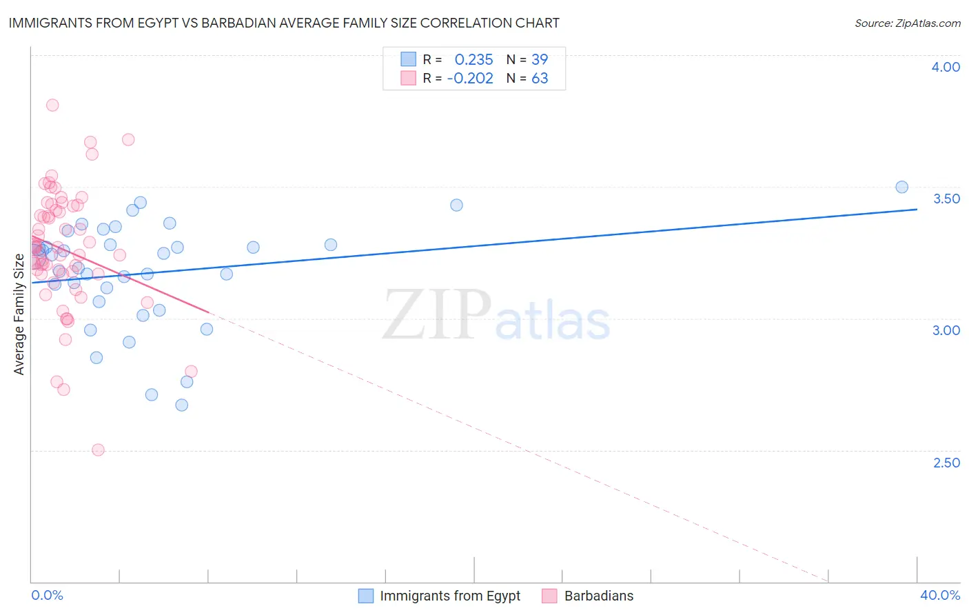 Immigrants from Egypt vs Barbadian Average Family Size