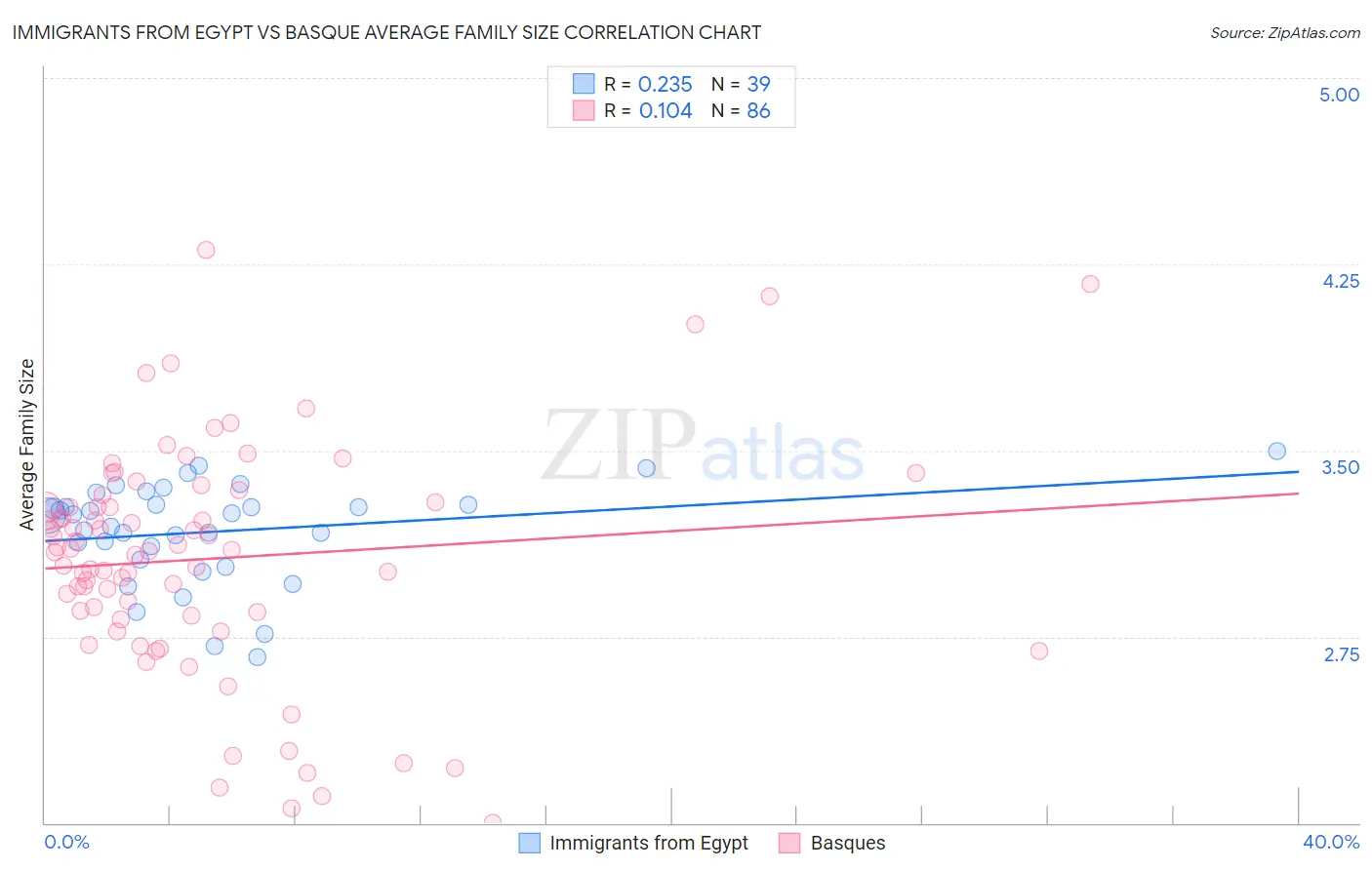 Immigrants from Egypt vs Basque Average Family Size