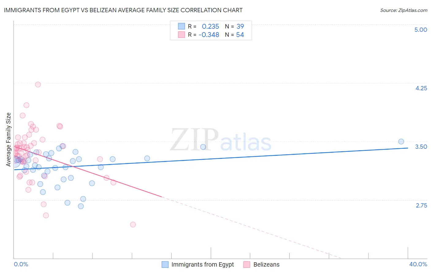 Immigrants from Egypt vs Belizean Average Family Size
