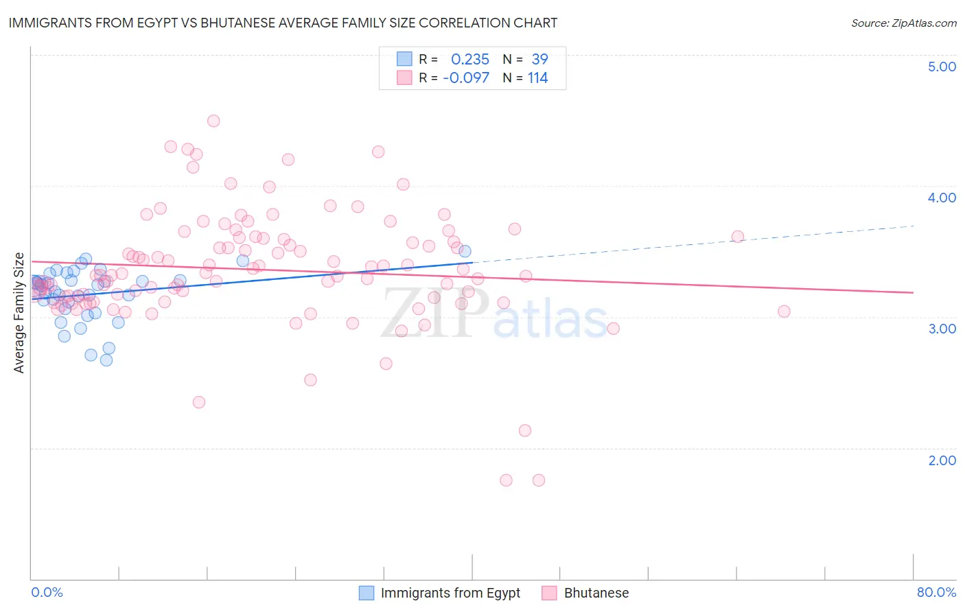 Immigrants from Egypt vs Bhutanese Average Family Size