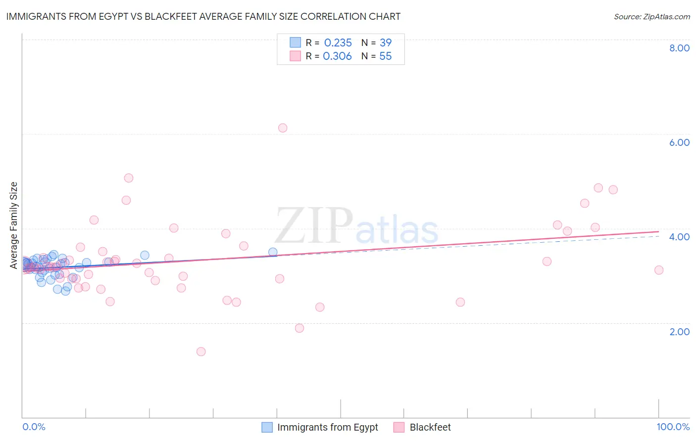 Immigrants from Egypt vs Blackfeet Average Family Size