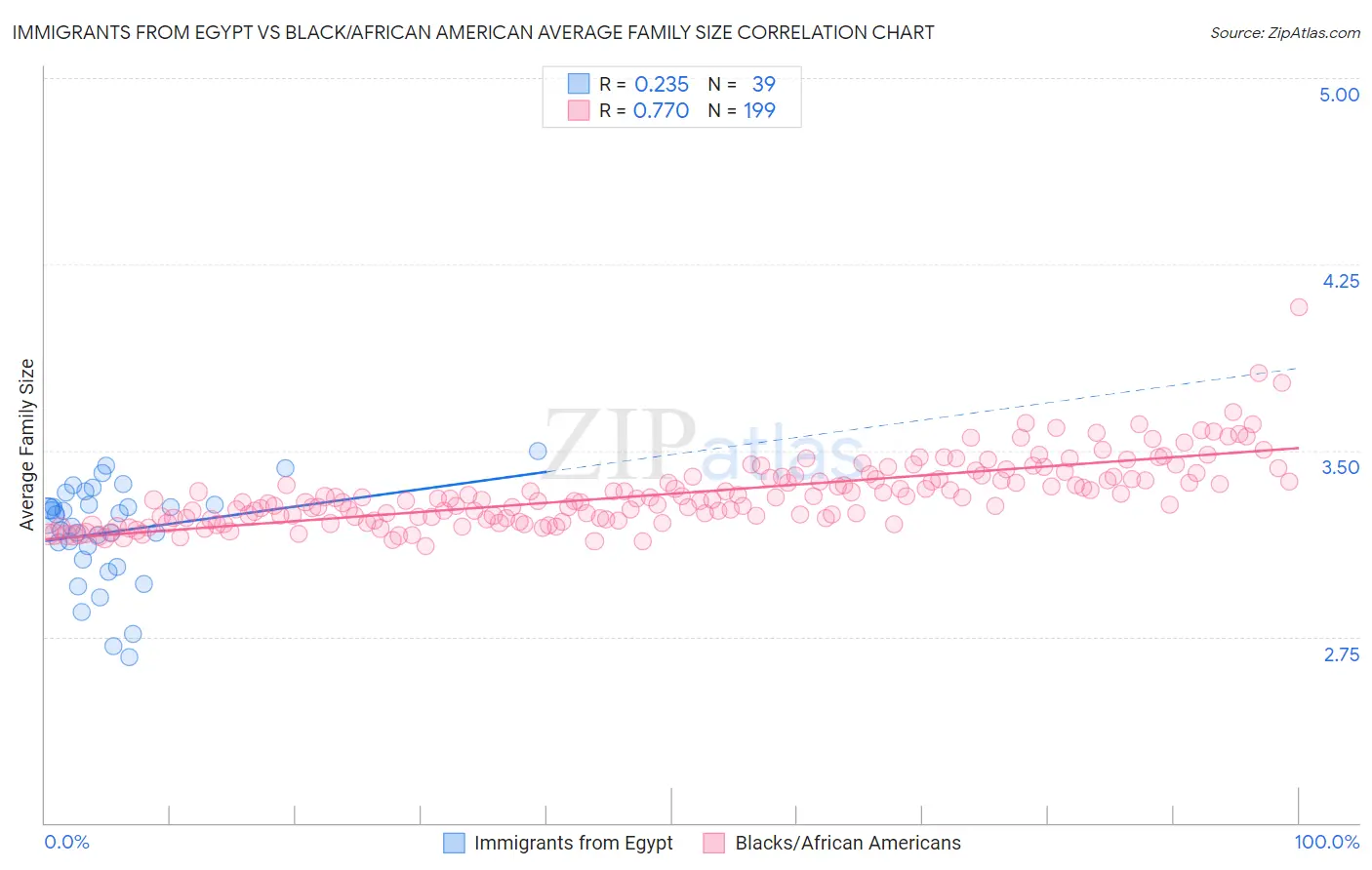 Immigrants from Egypt vs Black/African American Average Family Size