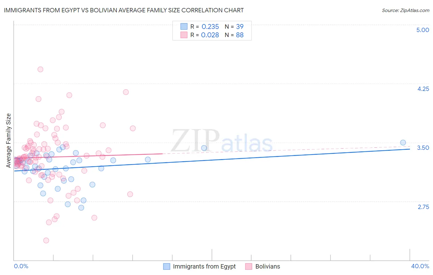 Immigrants from Egypt vs Bolivian Average Family Size