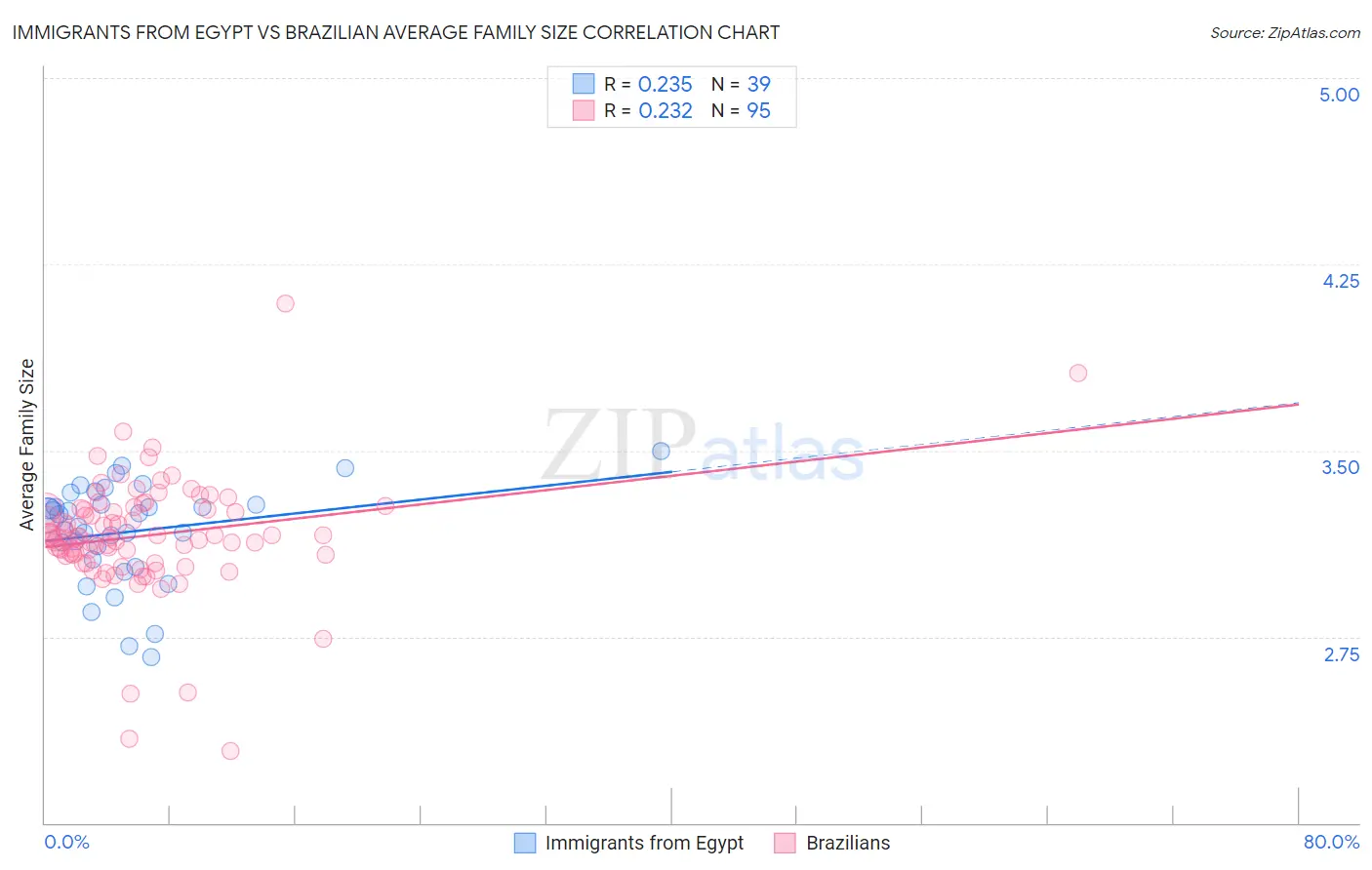 Immigrants from Egypt vs Brazilian Average Family Size