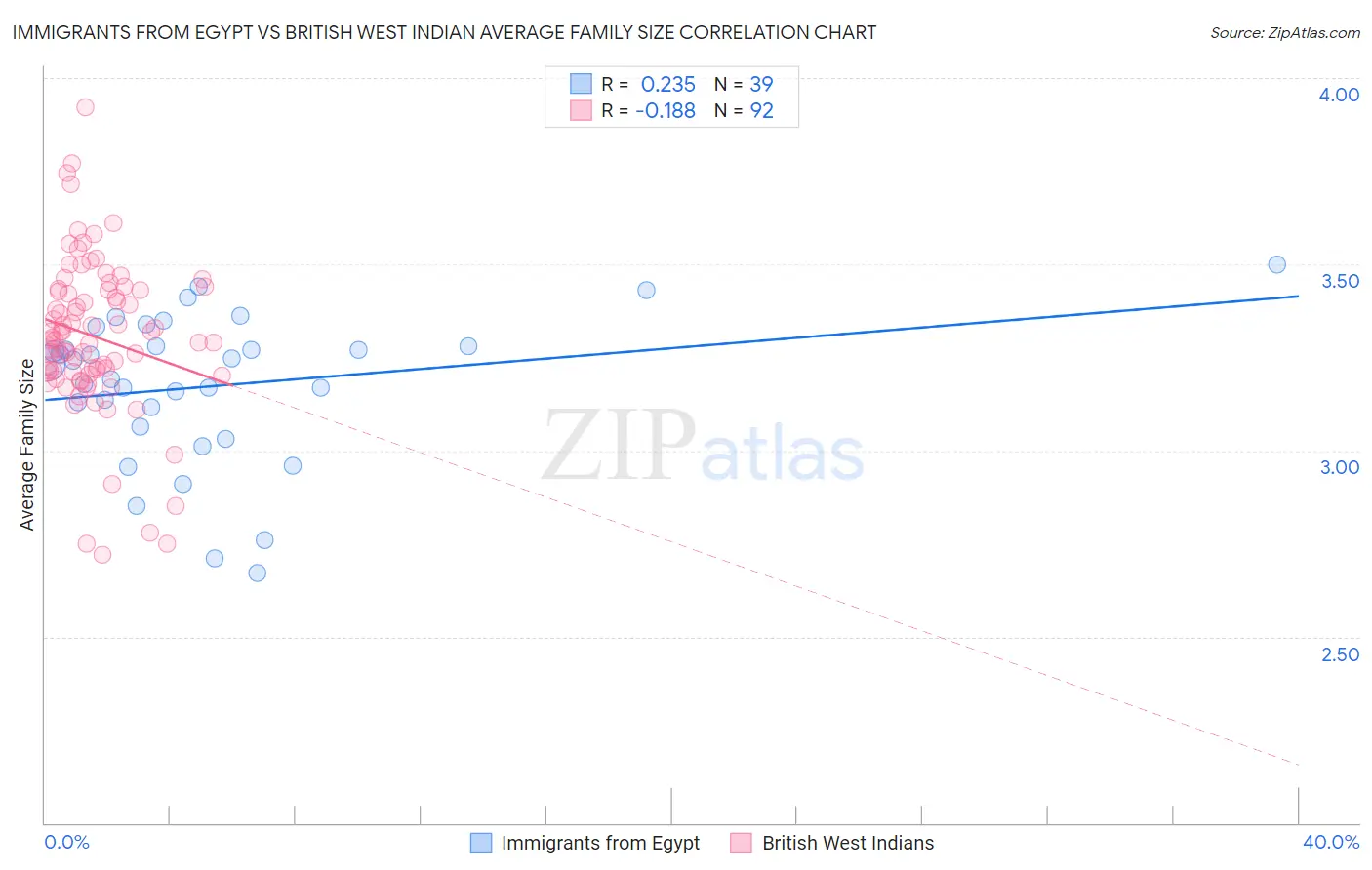 Immigrants from Egypt vs British West Indian Average Family Size