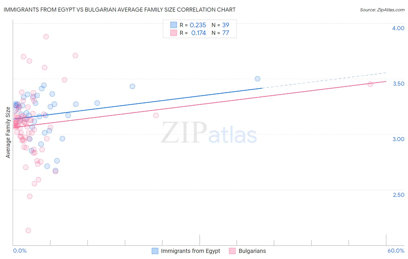 Immigrants from Egypt vs Bulgarian Average Family Size