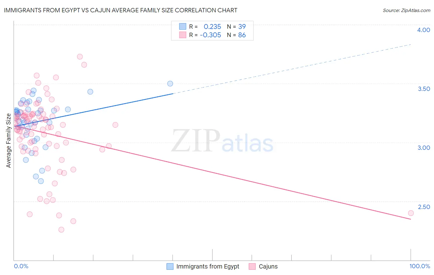 Immigrants from Egypt vs Cajun Average Family Size