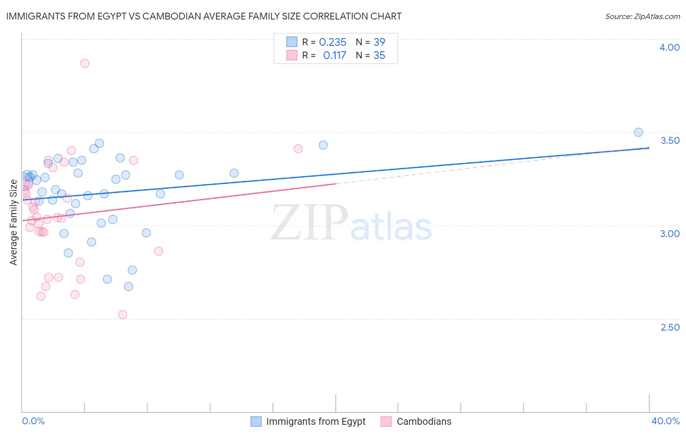 Immigrants from Egypt vs Cambodian Average Family Size