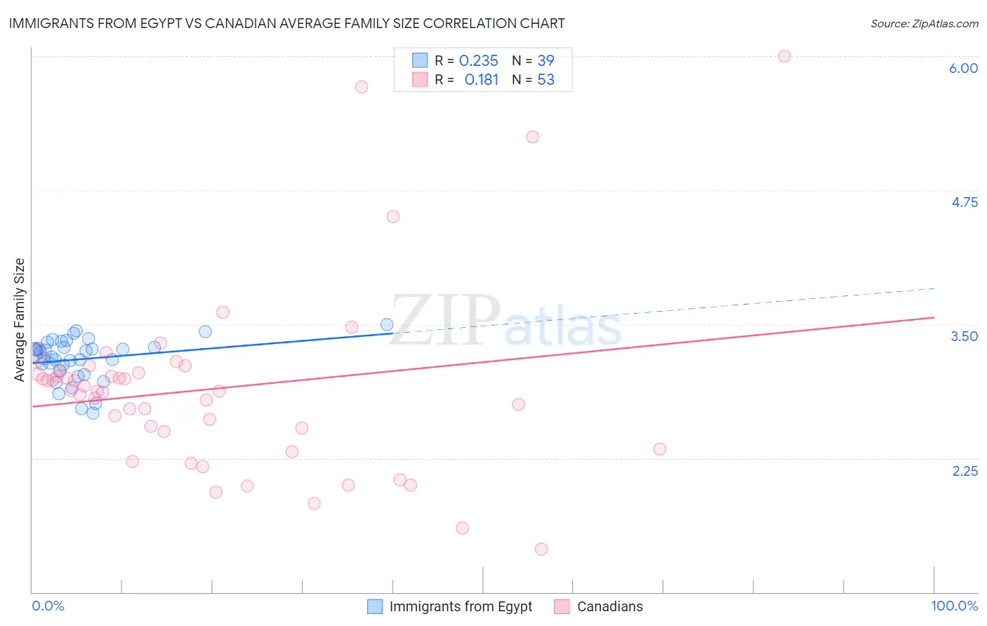 Immigrants from Egypt vs Canadian Average Family Size
