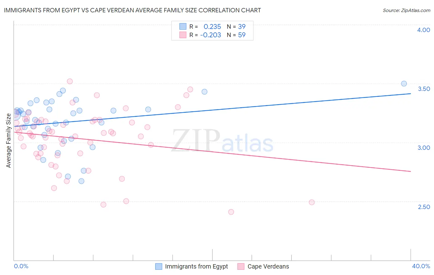 Immigrants from Egypt vs Cape Verdean Average Family Size