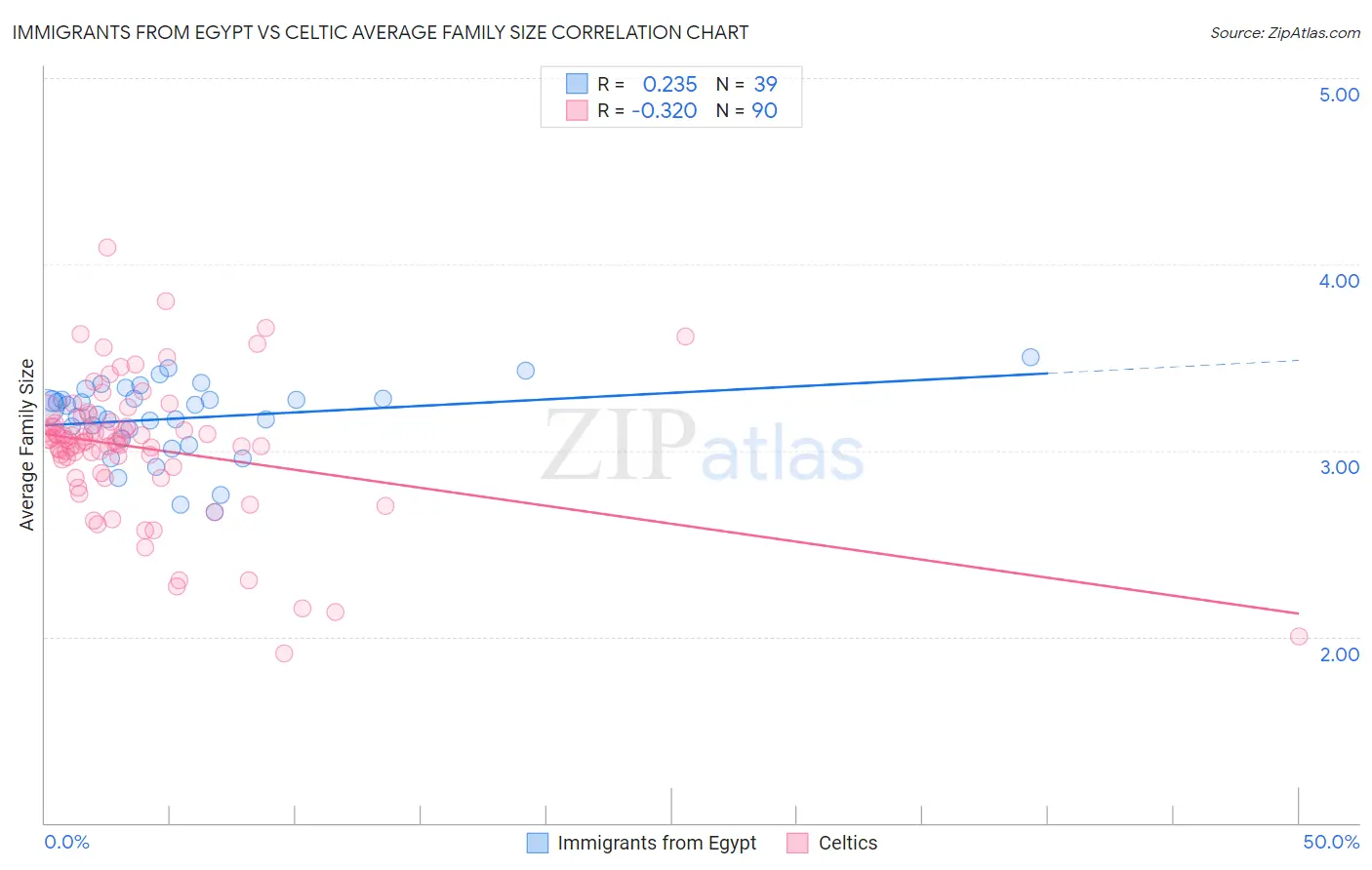 Immigrants from Egypt vs Celtic Average Family Size