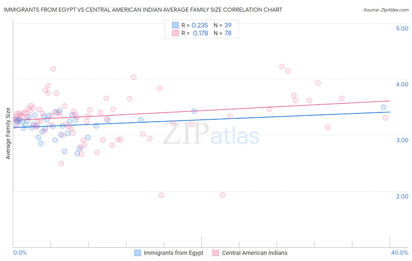 Immigrants from Egypt vs Central American Indian Average Family Size