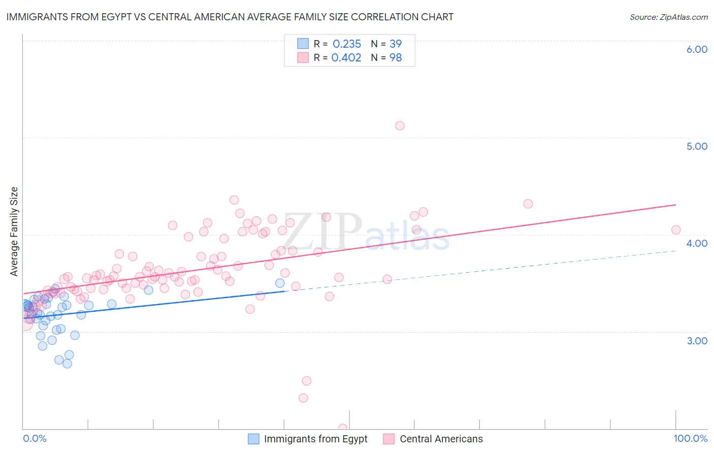 Immigrants from Egypt vs Central American Average Family Size