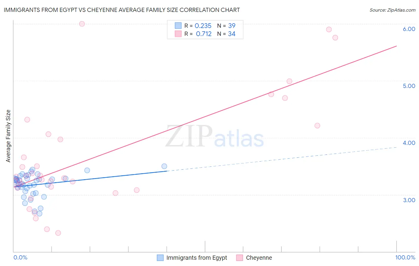 Immigrants from Egypt vs Cheyenne Average Family Size