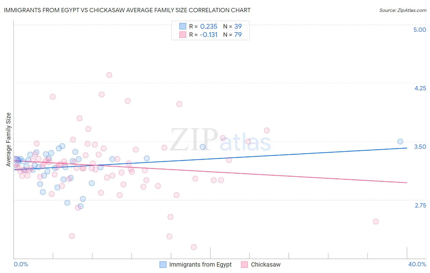 Immigrants from Egypt vs Chickasaw Average Family Size
