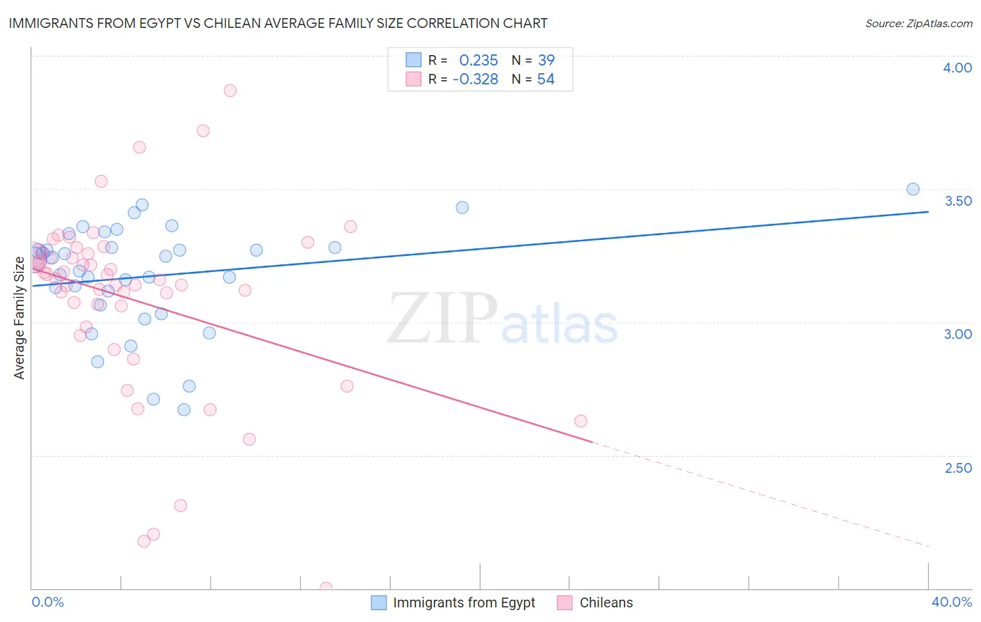 Immigrants from Egypt vs Chilean Average Family Size