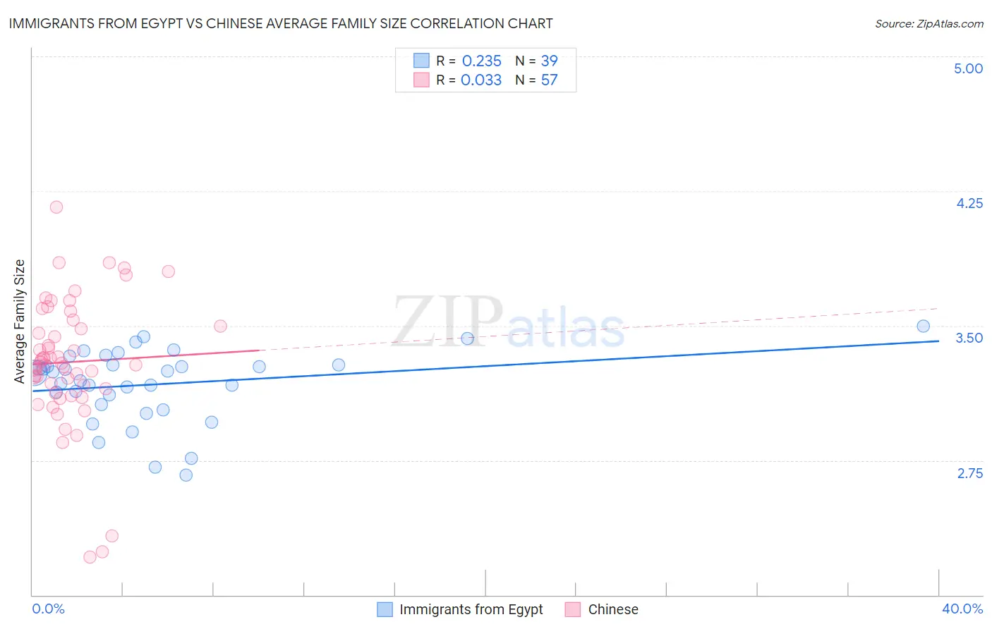 Immigrants from Egypt vs Chinese Average Family Size