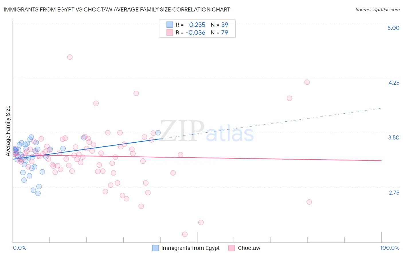 Immigrants from Egypt vs Choctaw Average Family Size